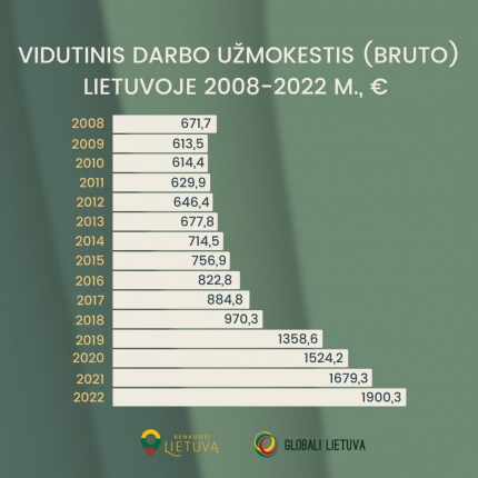 Kaip Lietuvoje per 14 metų keitėsi vidutinis darbo užmokestis? 